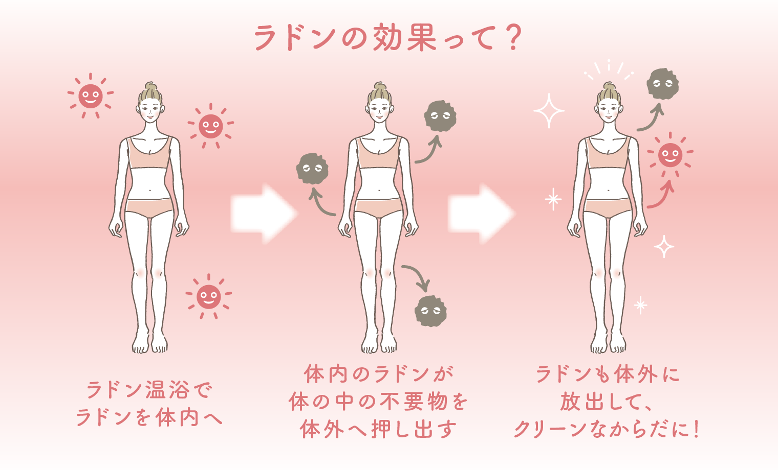 ラドンの効果：ラドン温浴でラドンを体内へ→体内のラドンが体内の不用物を体外へ押し出す→ラドンも体外に放出して、クリーンなからだに！