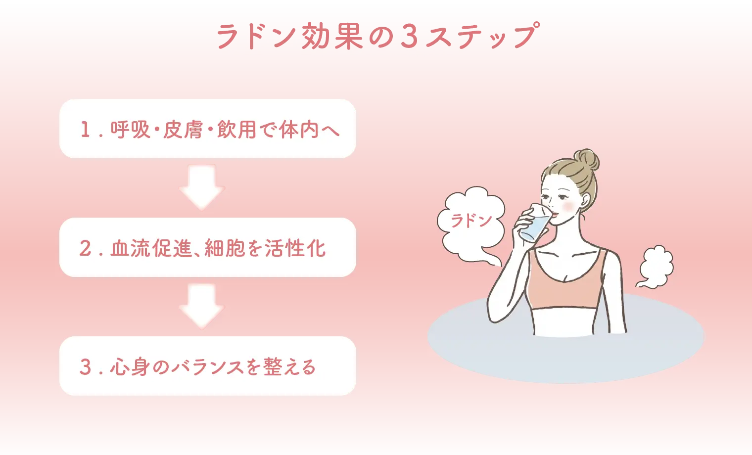 ラドンの効果:ラドン温浴でラドンを体内へ→体内のラドンが体内の不用物を体外へ押し出す→ラドンも体外に放出して、クリーンなからだに!