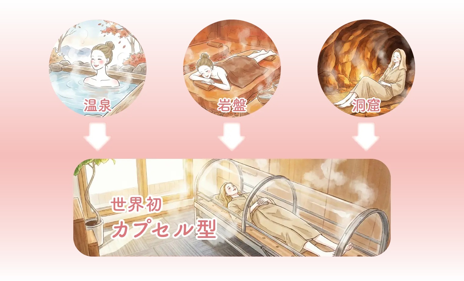 ラドンの効果:ラドン温浴でラドンを体内へ→体内のラドンが体内の不用物を体外へ押し出す→ラドンも体外に放出して、クリーンなからだに!